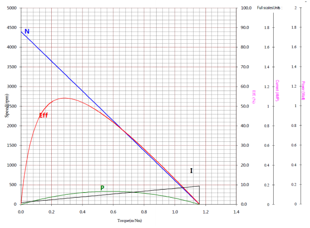 D1215Q电机性能曲线图