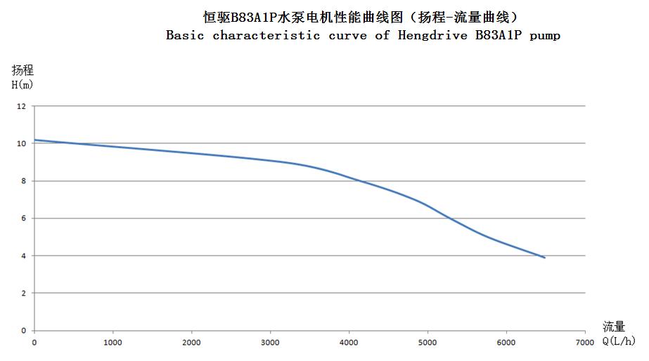 B83A1P直流无刷电机泵扬程流量曲线