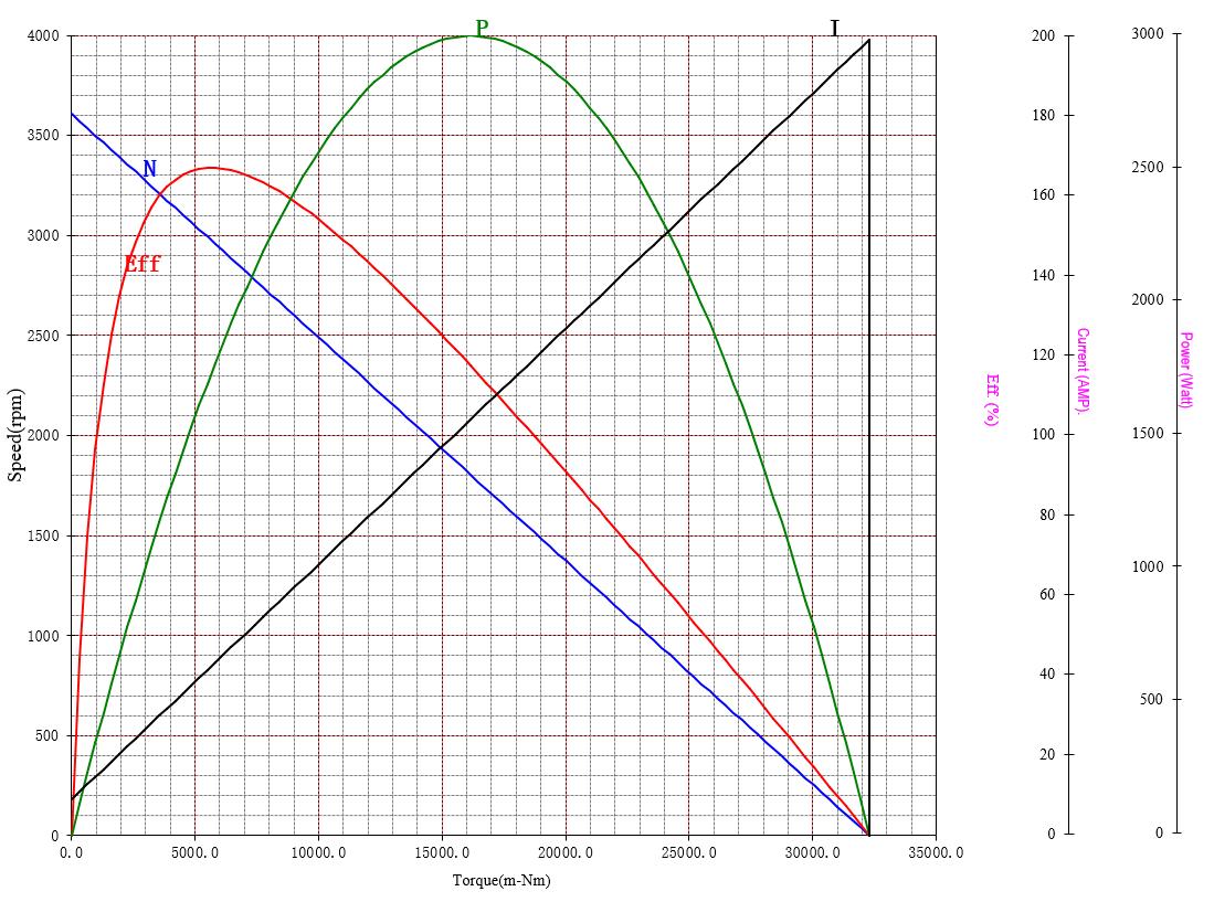 B96A1M-S01直流无刷电机性能曲线
